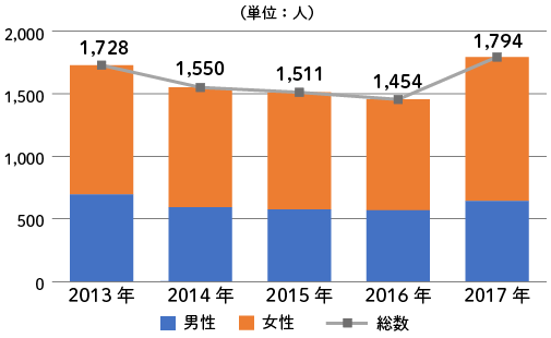 喘息による死亡者数の推移（年齢・性別）