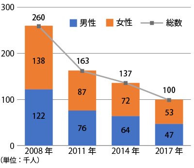 C型ウイルス肝炎の総患者数の推移（年代・性別）