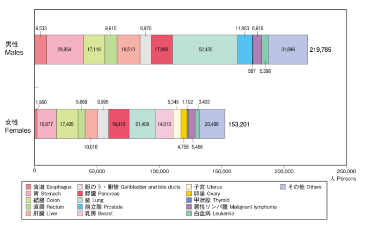 部位別がん死亡数(2016年）