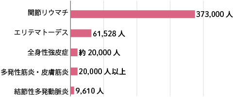 代表的な膠原病の推定患者数