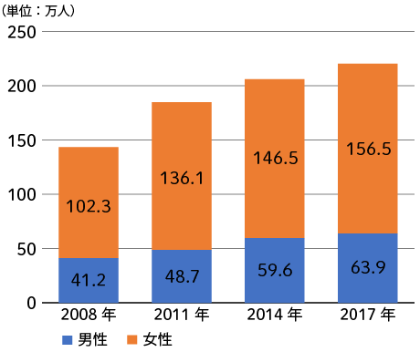 脂質異常症（高脂血症）の総患者数の推移（性別）