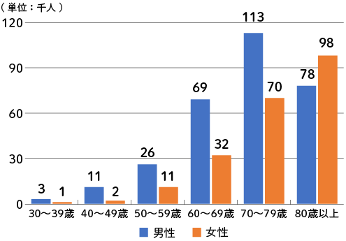 狭心症の総患者数（年代・性別）