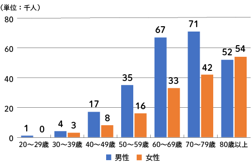 腎不全のデータ