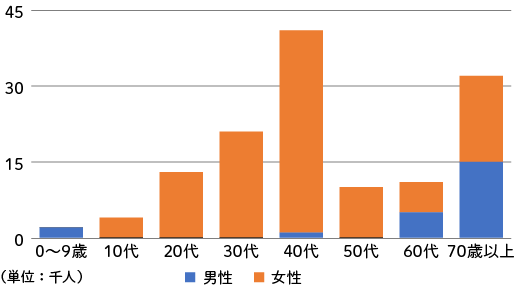 貧血の総患者数（年齢・性別）