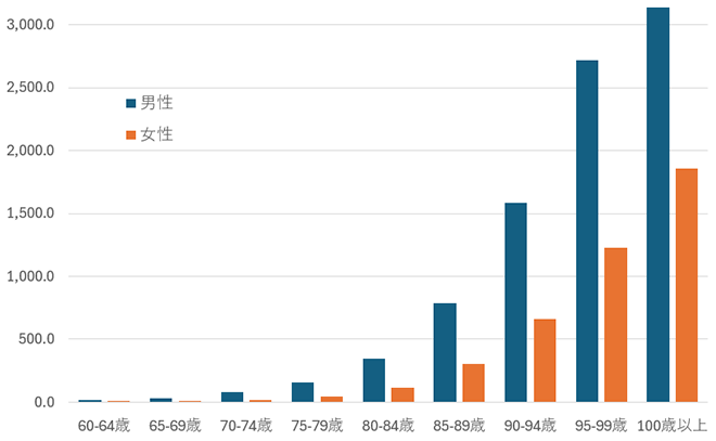 肺炎による死亡率(対10万人)