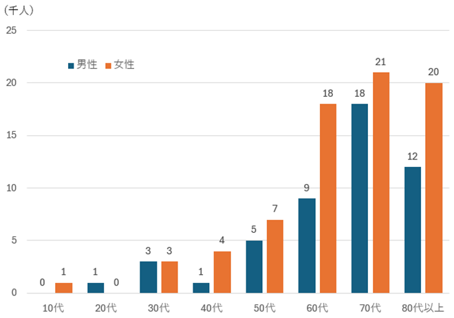 令和5年の帯状疱疹の総患者数