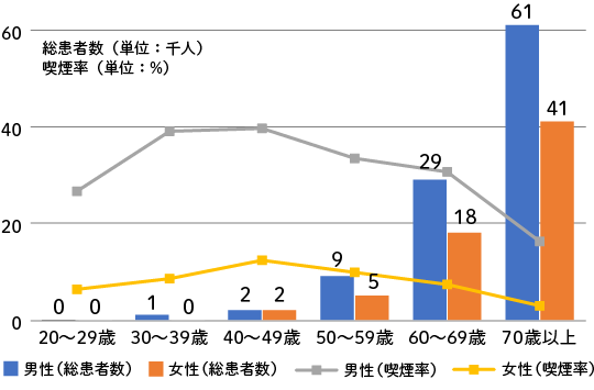 &gt;気管、気管支および肺の悪性新生物の総患者数と喫煙率（年齢・性別）