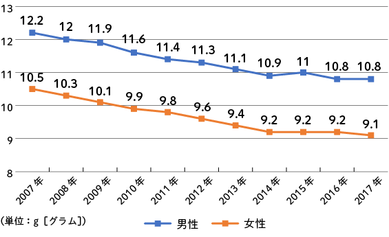 食塩摂取量の平均値の年次推移（20歳以上）