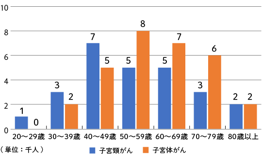 子宮の悪性新生物の総患者数（部位・年齢）