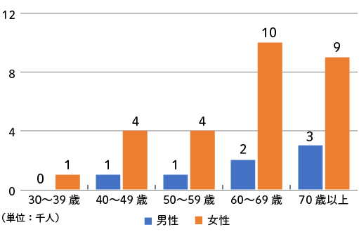 甲状腺の悪性新生物の総患者数（年齢・性別）