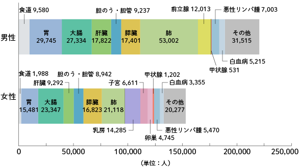 2017年　がん死亡者数（部位・性別）