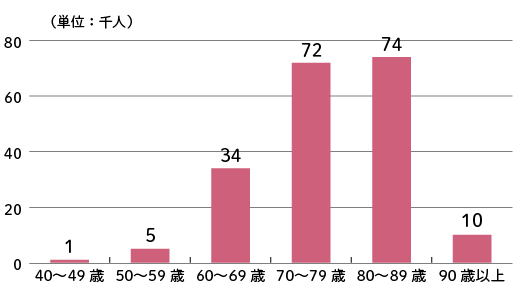 前立腺の悪性新生物の年齢別総患者数