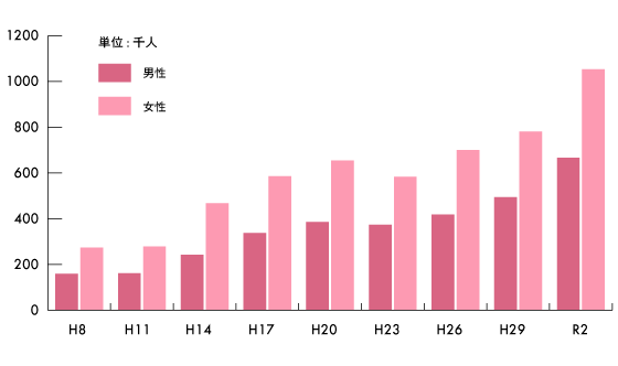 気分障害の総患者数(1999年～2020年)