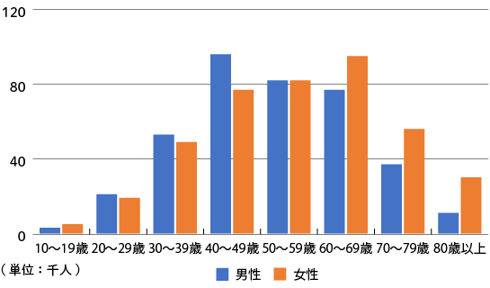 統合失調症の総患者数（年齢・性別）