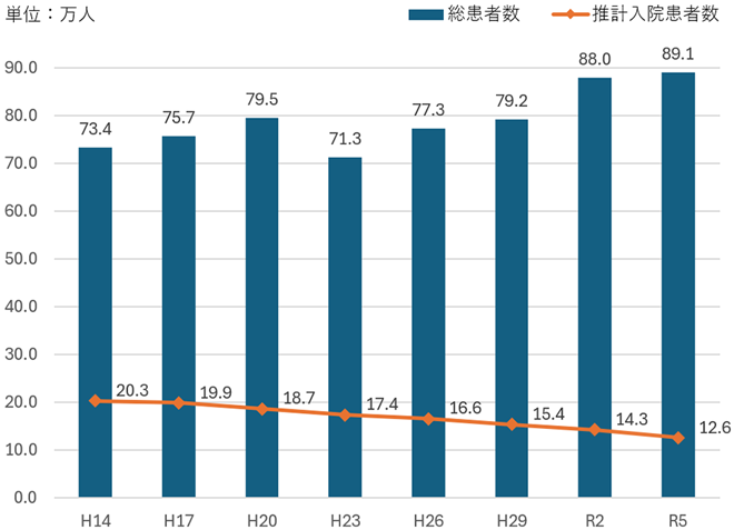 統合失調症患者数の推移
