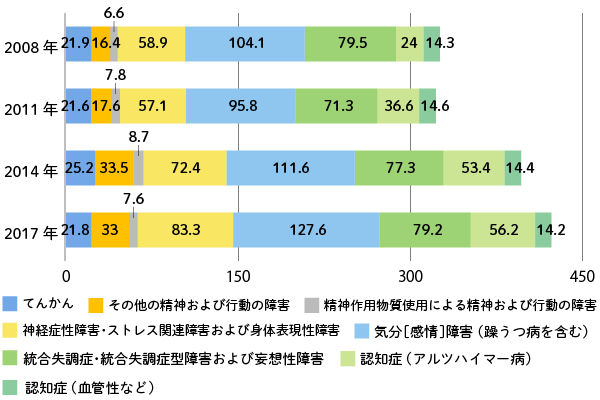 精神疾患を有する総患者数の推移（疾病別）