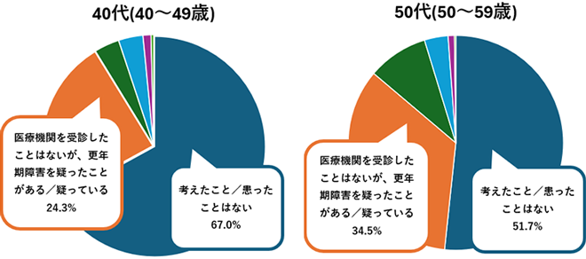 更年期障害の可能性