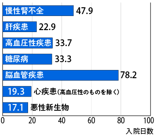 傷病分類別の平均入院日数