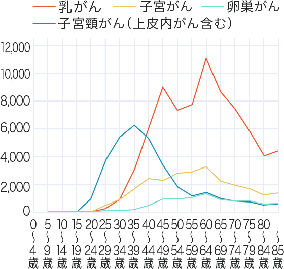 グラフ）女性特有のがん年齢階級別患者数