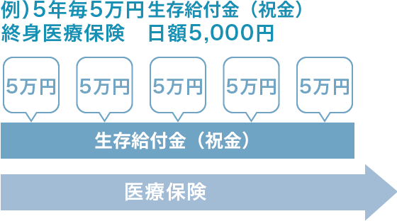 イメージ図)生存給付金(祝金)仕組みイメージ図