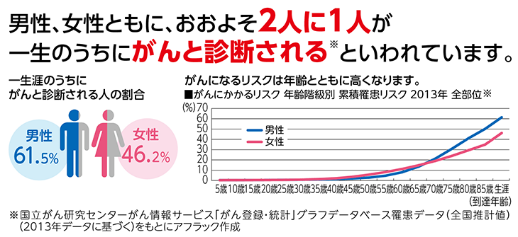 男性、女性ともにおおよそ2人に1人が一生のうちにがんと診断されるといわれています。