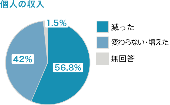 個人の収入