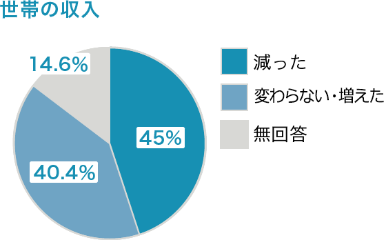 世帯の収入