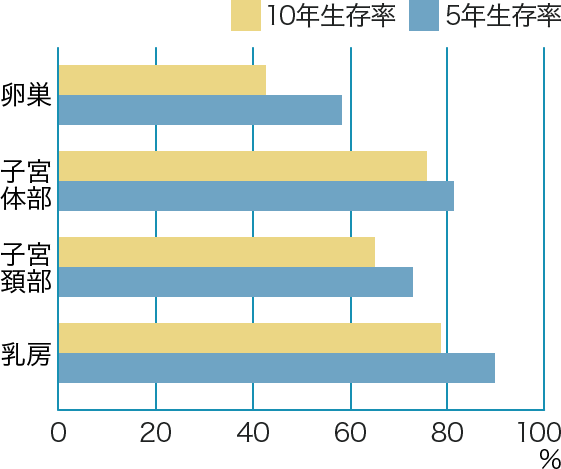 女性特有のがんの5年・10年生存率