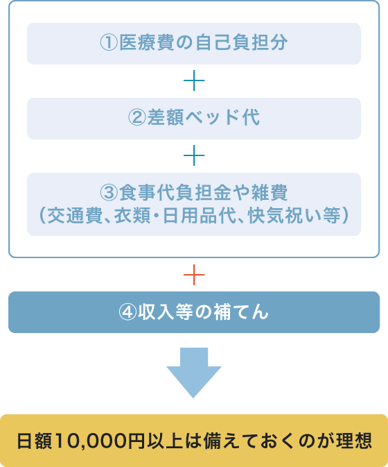 がんの入院時に自己負担となる主な費用