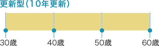 図表1 更新型と全期型のイメージ