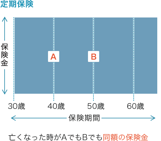 図表1　収入保障保険のイメージ