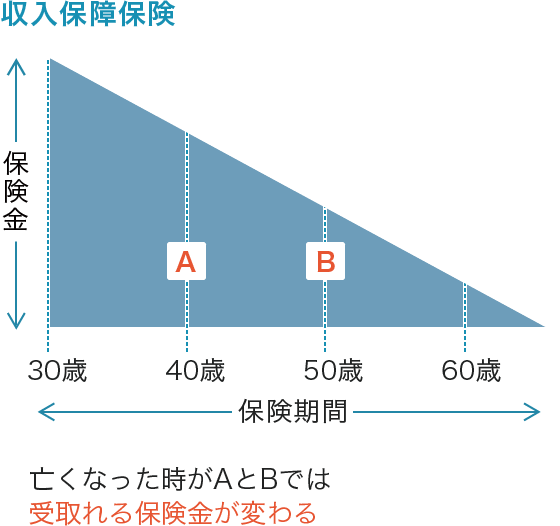 図表1 収入保障保険のイメージ