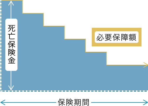 図表1　逓減定期保険のイメージ