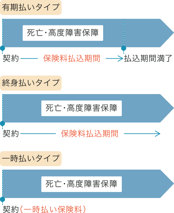 図表1　払込み方法で見た終身保険のイメージ