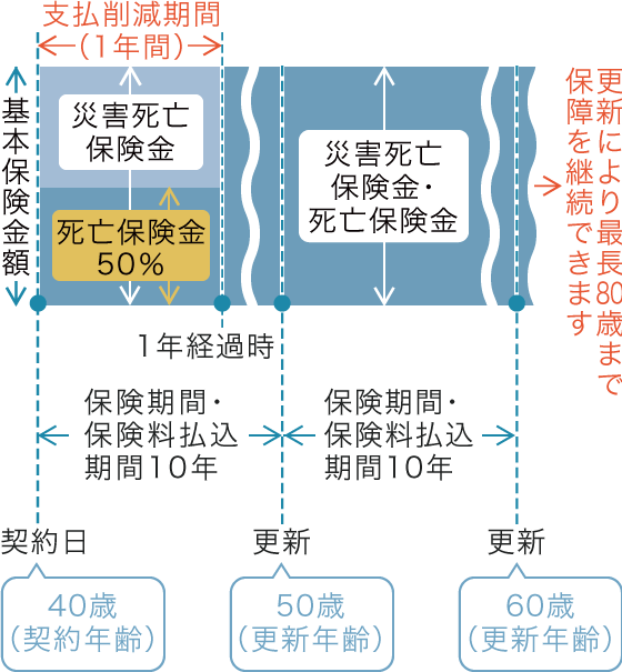 〈契約例1〉満40歳の方が、保険期間が10年の引受基準緩和型定期保険（無解約返戻金型）を契約した場合