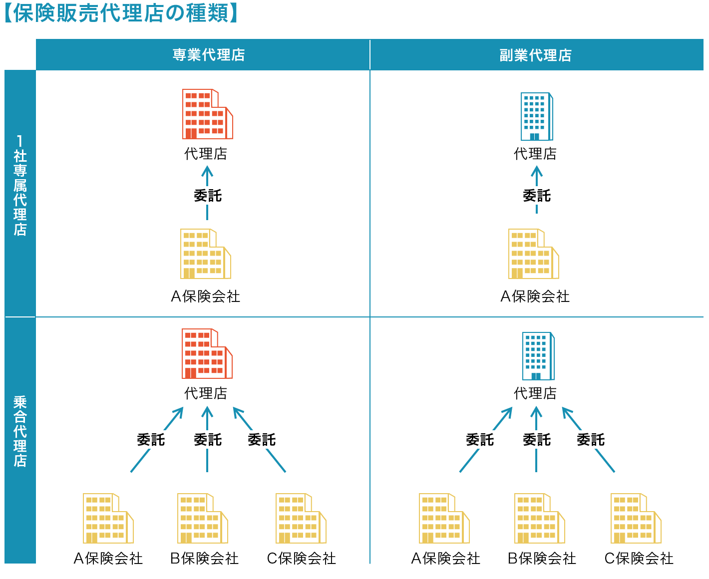 資格 保険 代理 店