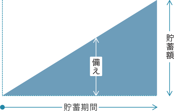 ■貯蓄は三角、保険は四角