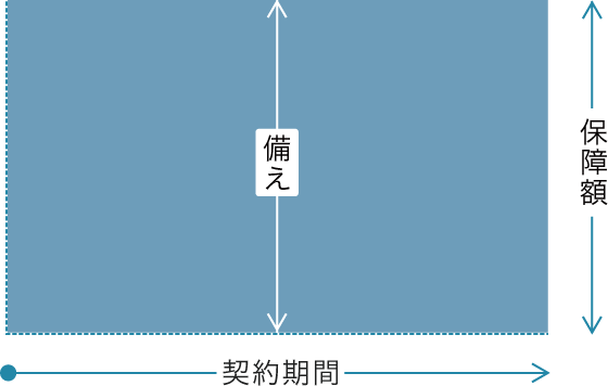 ■貯蓄は三角、保険は四角