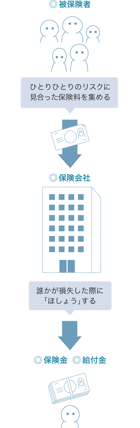 見合った保険料