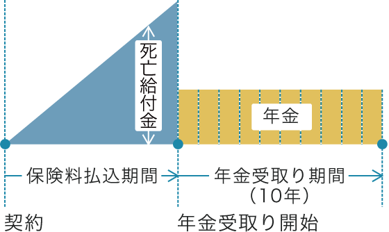 ＜図２　個人年金保険（10年確定年金）のイメージ＞