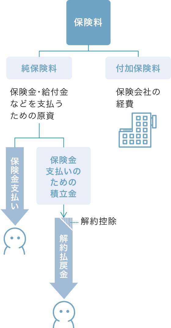 図　保険契約者が支払う保険料の内訳と解約返戻金