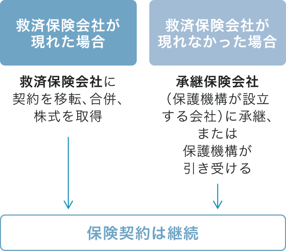 図　契約者保護のしくみ