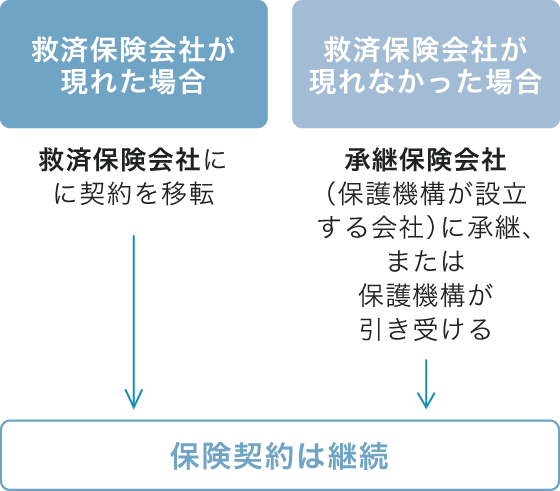 図　契約者保護のしくみ