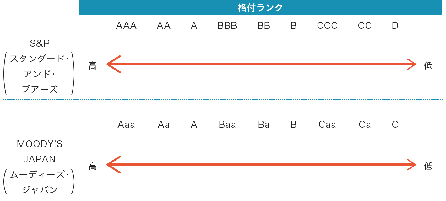 保険会社の格付けって何 保険を比較 見直し 相談 学ぶ Will Navi