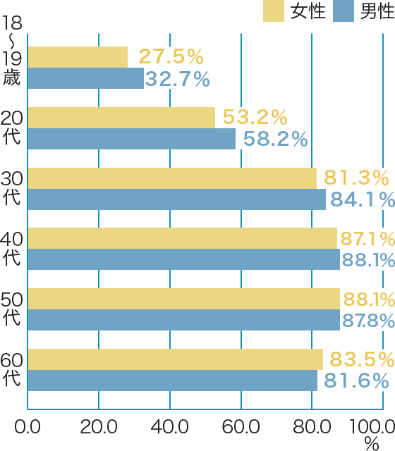 年齢別・性別にみた加入率