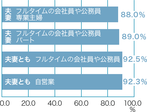 夫婦の働き方別にみた加入率