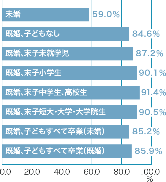 ライフステージ別にみた加入率