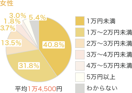 男女別の保険料（月額　女性）