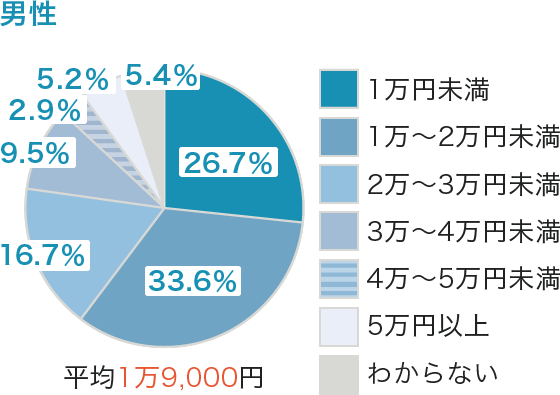 男女別の保険料（月額　男性）