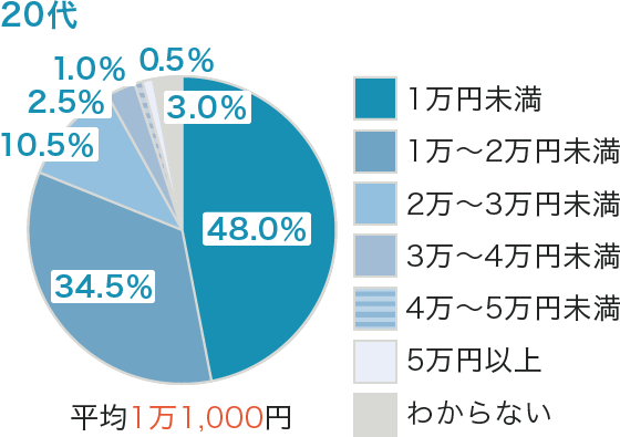 世代別の保険料（月額　20代）